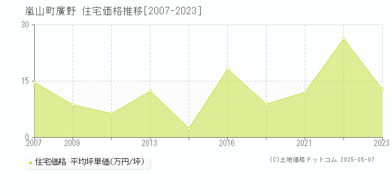 大字廣野(嵐山町)の住宅価格推移グラフ(坪単価)[2007-2023年]
