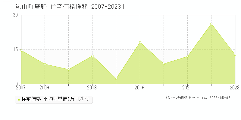 比企郡嵐山町大字廣野の住宅価格推移グラフ 