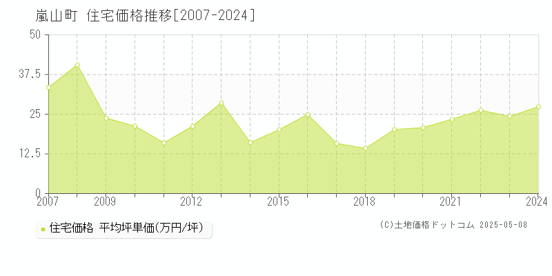 嵐山町(埼玉県)の住宅価格推移グラフ(坪単価)[2007-2024年]