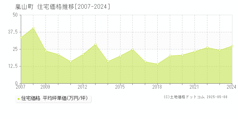 比企郡嵐山町全域の住宅取引価格推移グラフ 