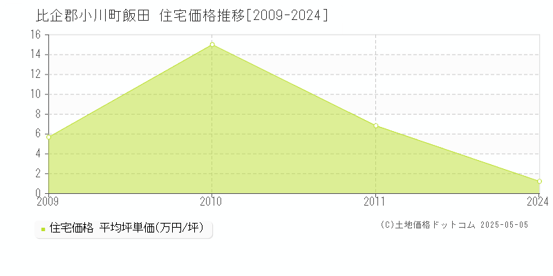 飯田(比企郡小川町)の住宅価格推移グラフ(坪単価)[2009-2024年]