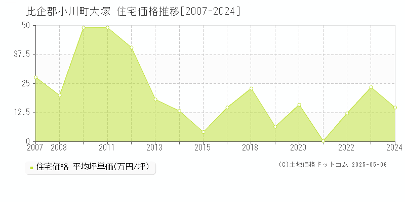 大塚(比企郡小川町)の住宅価格推移グラフ(坪単価)[2007-2024年]