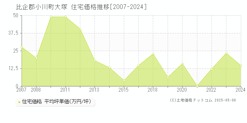 比企郡小川町大塚の住宅価格推移グラフ 