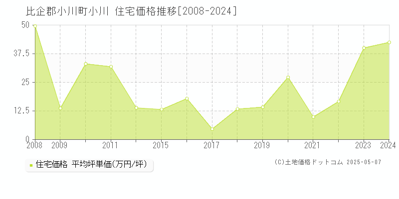 小川(比企郡小川町)の住宅価格推移グラフ(坪単価)[2008-2024年]