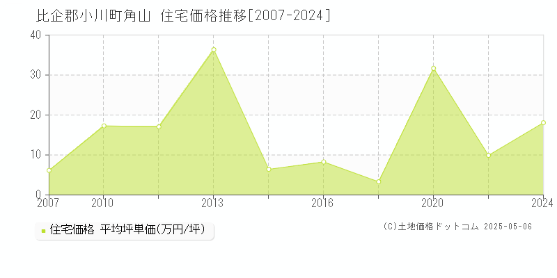 角山(比企郡小川町)の住宅価格推移グラフ(坪単価)[2007-2024年]