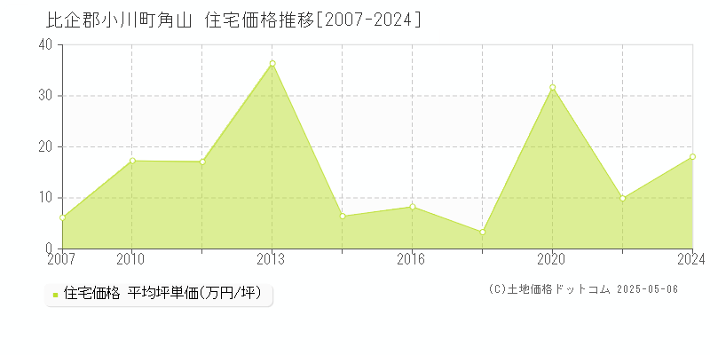 比企郡小川町角山の住宅価格推移グラフ 