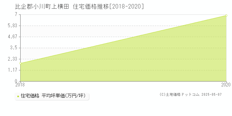 上横田(比企郡小川町)の住宅価格推移グラフ(坪単価)[2018-2020年]