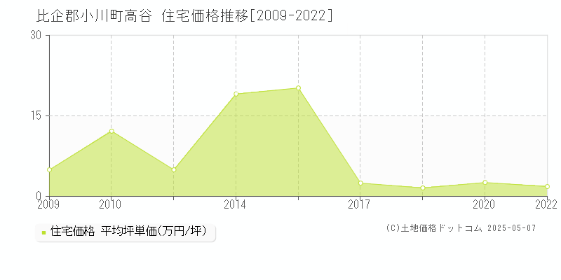 高谷(比企郡小川町)の住宅価格推移グラフ(坪単価)[2009-2022年]
