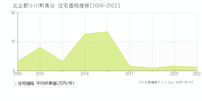 比企郡小川町高谷の住宅価格推移グラフ 