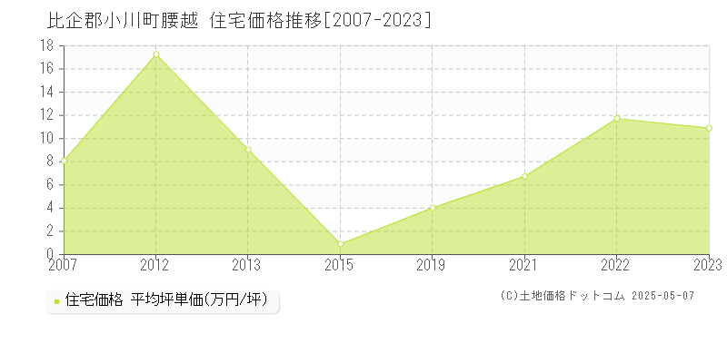腰越(比企郡小川町)の住宅価格推移グラフ(坪単価)[2007-2023年]