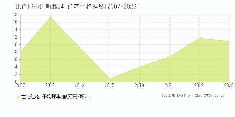 比企郡小川町腰越の住宅価格推移グラフ 