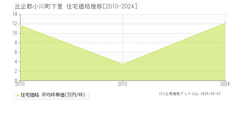 下里(比企郡小川町)の住宅価格推移グラフ(坪単価)[2010-2024年]
