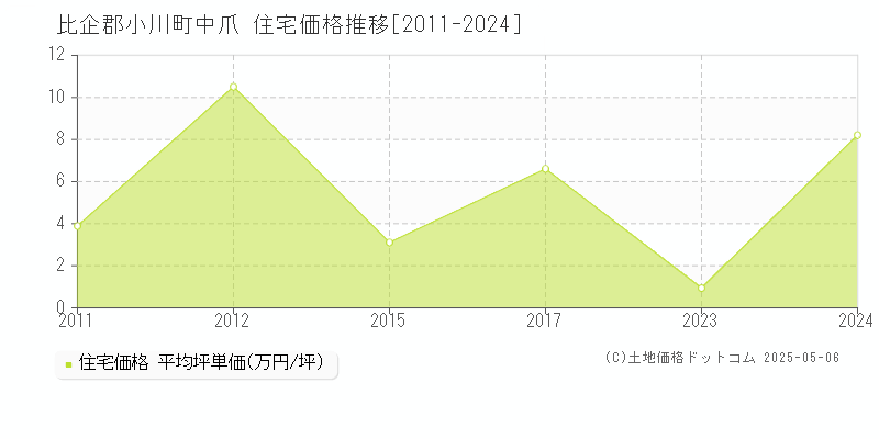 中爪(比企郡小川町)の住宅価格推移グラフ(坪単価)[2011-2024年]