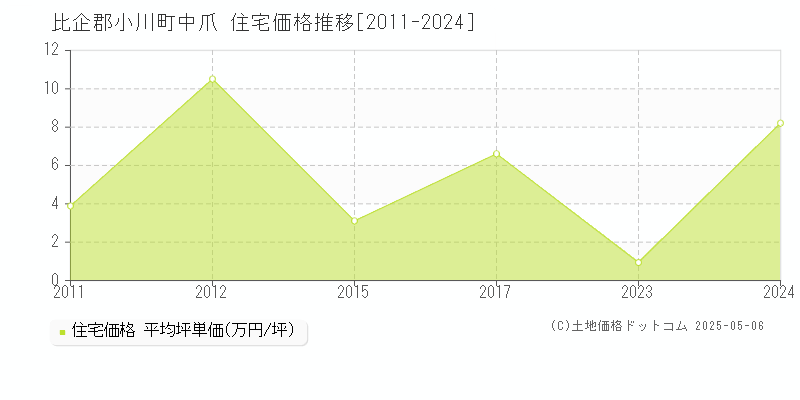 比企郡小川町中爪の住宅価格推移グラフ 