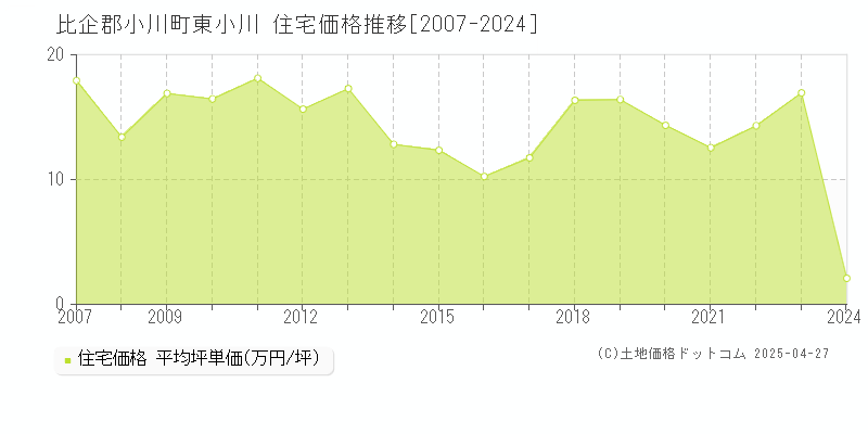 比企郡小川町東小川の住宅価格推移グラフ 