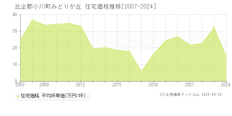 比企郡小川町みどりが丘の住宅価格推移グラフ 