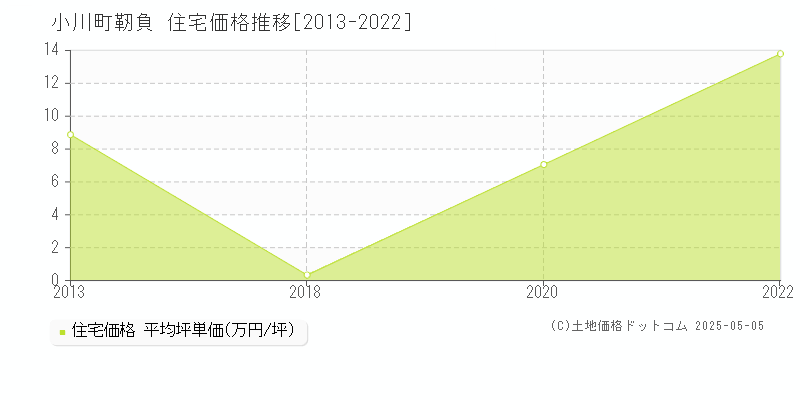 大字靭負(小川町)の住宅価格推移グラフ(坪単価)[2013-2022年]