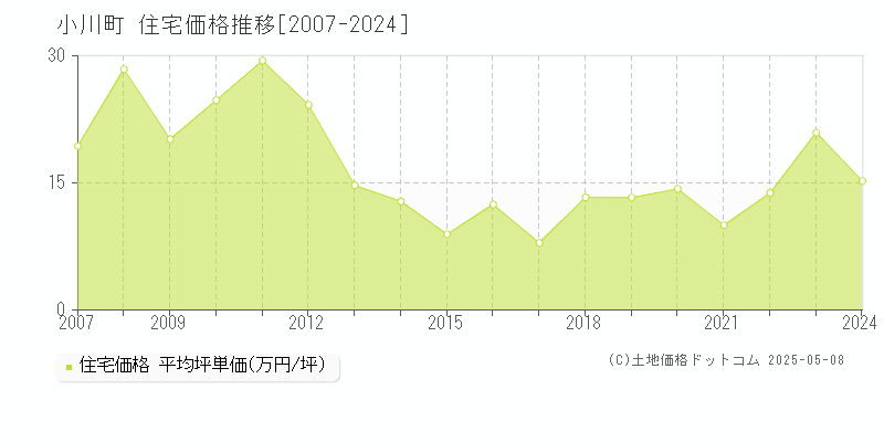 小川町(埼玉県)の住宅価格推移グラフ(坪単価)[2007-2024年]