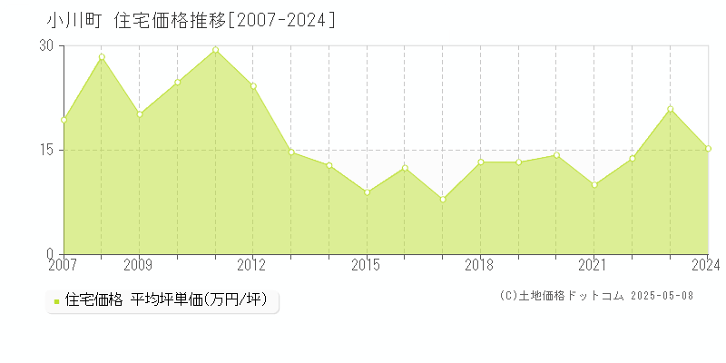 比企郡小川町の住宅価格推移グラフ 