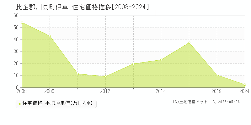 伊草(比企郡川島町)の住宅価格推移グラフ(坪単価)[2008-2024年]