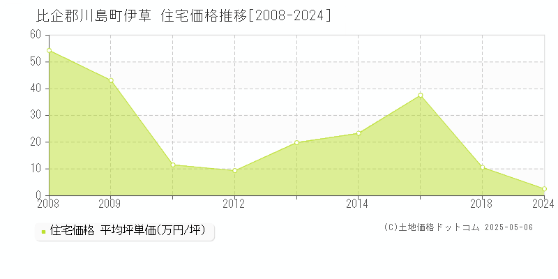 比企郡川島町伊草の住宅価格推移グラフ 