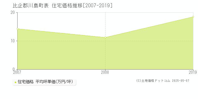 表(比企郡川島町)の住宅価格推移グラフ(坪単価)[2007-2019年]