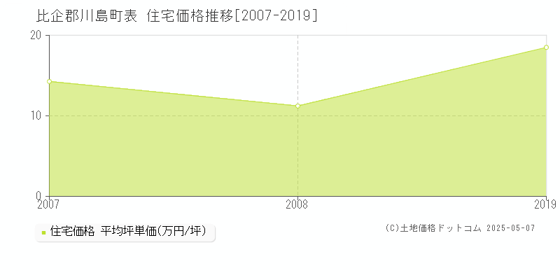 比企郡川島町表の住宅価格推移グラフ 