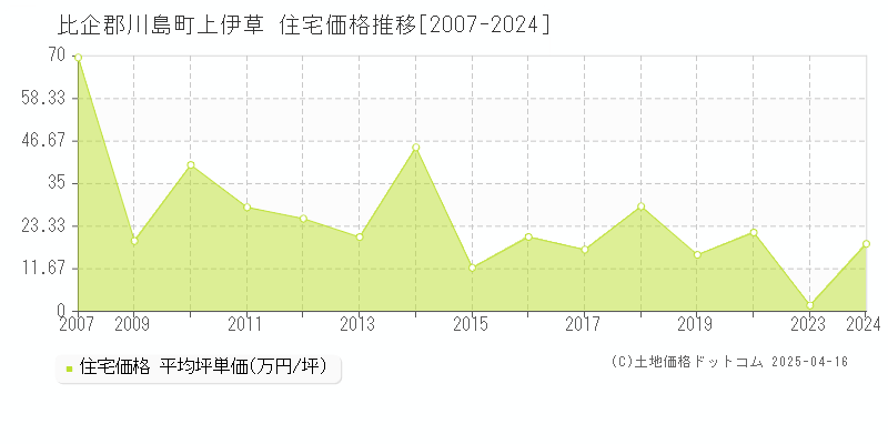 比企郡川島町上伊草の住宅価格推移グラフ 