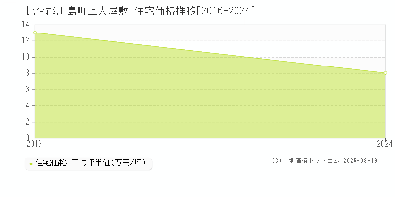 上大屋敷(比企郡川島町)の住宅価格推移グラフ(坪単価)[2016-2024年]
