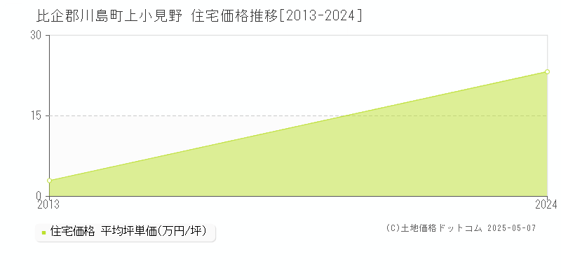 上小見野(比企郡川島町)の住宅価格推移グラフ(坪単価)[2013-2024年]