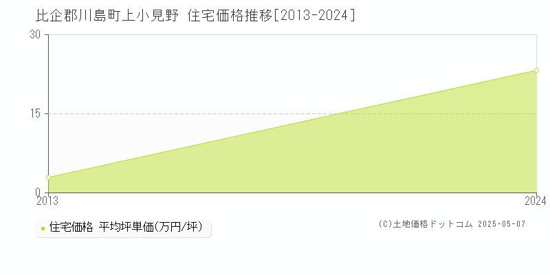 比企郡川島町上小見野の住宅価格推移グラフ 