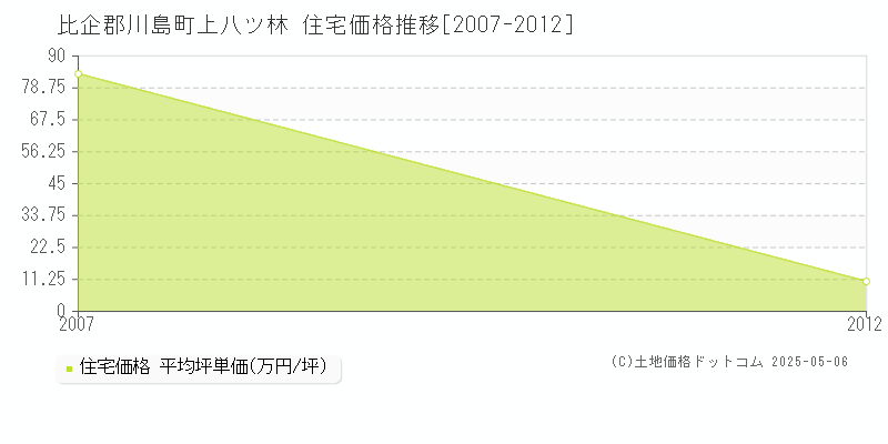 上八ツ林(比企郡川島町)の住宅価格推移グラフ(坪単価)[2007-2012年]
