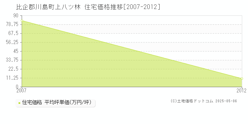 比企郡川島町上八ツ林の住宅価格推移グラフ 