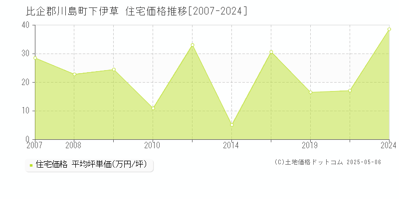 下伊草(比企郡川島町)の住宅価格推移グラフ(坪単価)[2007-2024年]