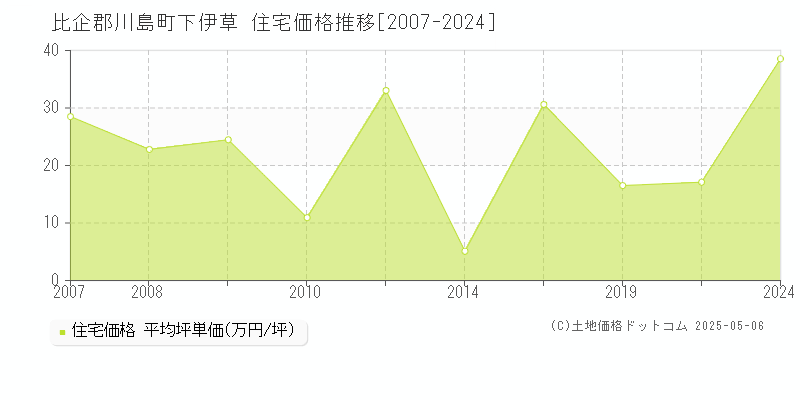 比企郡川島町下伊草の住宅価格推移グラフ 