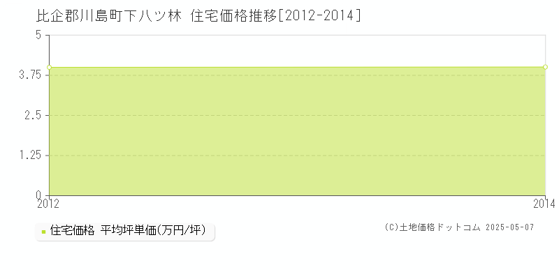 下八ツ林(比企郡川島町)の住宅価格推移グラフ(坪単価)[2012-2014年]