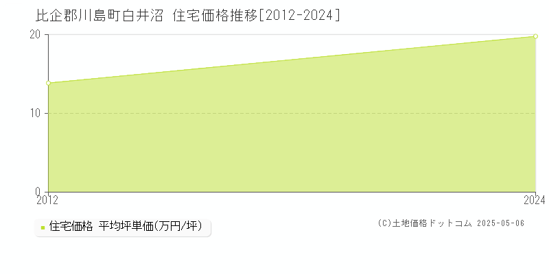 白井沼(比企郡川島町)の住宅価格推移グラフ(坪単価)[2012-2024年]