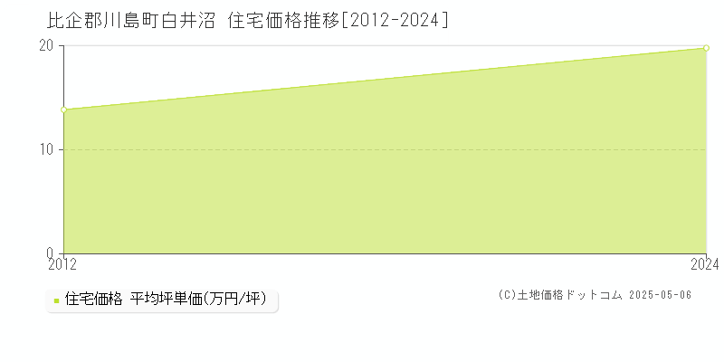 比企郡川島町白井沼の住宅価格推移グラフ 