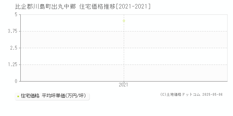 出丸中郷(比企郡川島町)の住宅価格推移グラフ(坪単価)[2021-2021年]