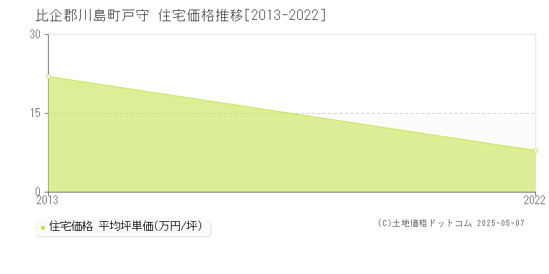 戸守(比企郡川島町)の住宅価格推移グラフ(坪単価)[2013-2022年]