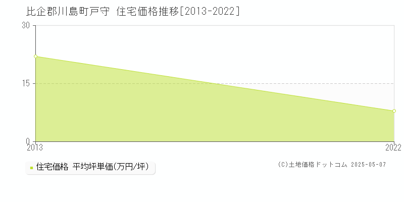 比企郡川島町戸守の住宅価格推移グラフ 