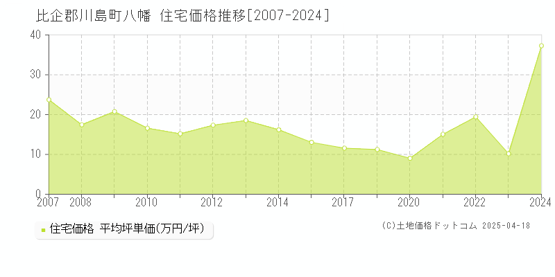 比企郡川島町八幡の住宅価格推移グラフ 