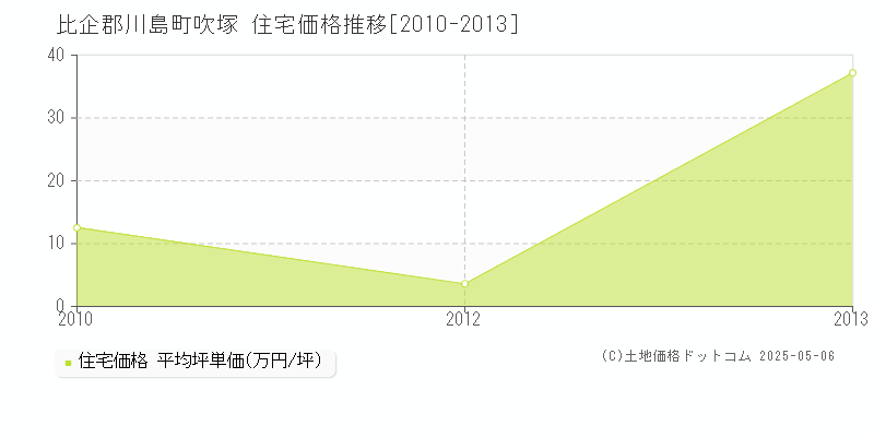 吹塚(比企郡川島町)の住宅価格推移グラフ(坪単価)[2010-2013年]