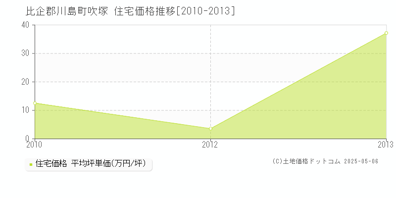 比企郡川島町吹塚の住宅価格推移グラフ 