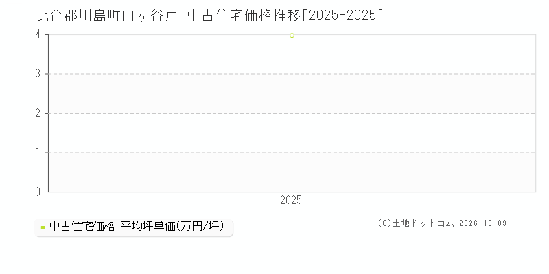 比企郡川島町山ヶ谷戸の中古住宅価格推移グラフ(坪単価)[2025-2025年]