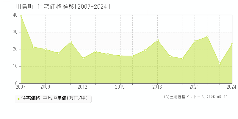 川島町(埼玉県)の住宅価格推移グラフ(坪単価)[2007-2024年]