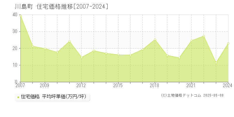 比企郡川島町の住宅価格推移グラフ 