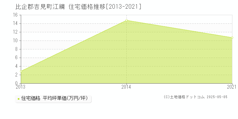 江綱(比企郡吉見町)の住宅価格推移グラフ(坪単価)[2013-2021年]
