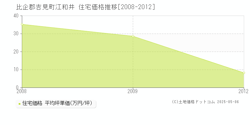 比企郡吉見町江和井の住宅価格推移グラフ 