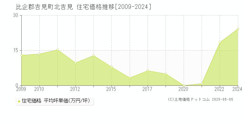北吉見(比企郡吉見町)の住宅価格推移グラフ(坪単価)[2009-2024年]